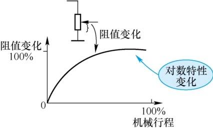 圖3 D 型電位器特性阻抗特性曲線 圖3 D 型電位器特性阻抗特性曲線