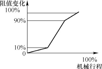圖16 S 型電位器特性阻抗特性曲線 圖16 S 型電位器特性阻抗特性曲線