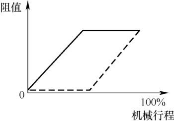 圖5 半合理電氣設(shè)備行程安排雙連同軸輸出電位器特性阻抗特性曲線 圖5 半合理電氣設(shè)備行程安排雙連同軸輸出電位器特性阻抗特性曲線
